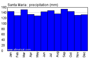 Santa Maria, Rio Grande do Sul Brazil Annual Precipitation Graph